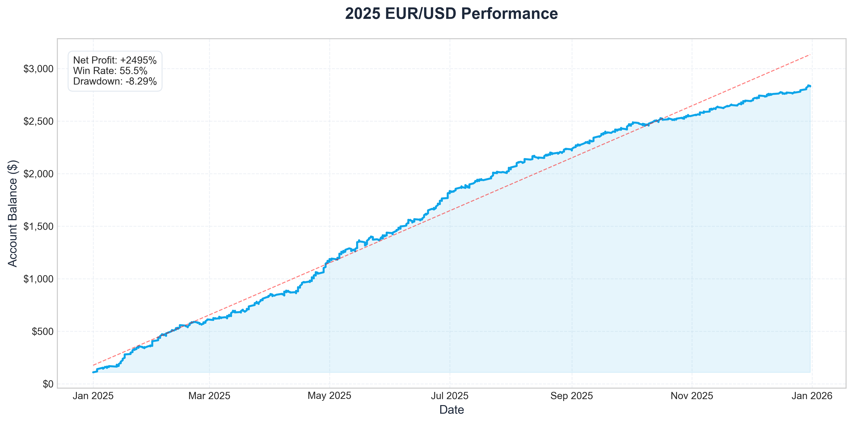 2025 Equity Curve