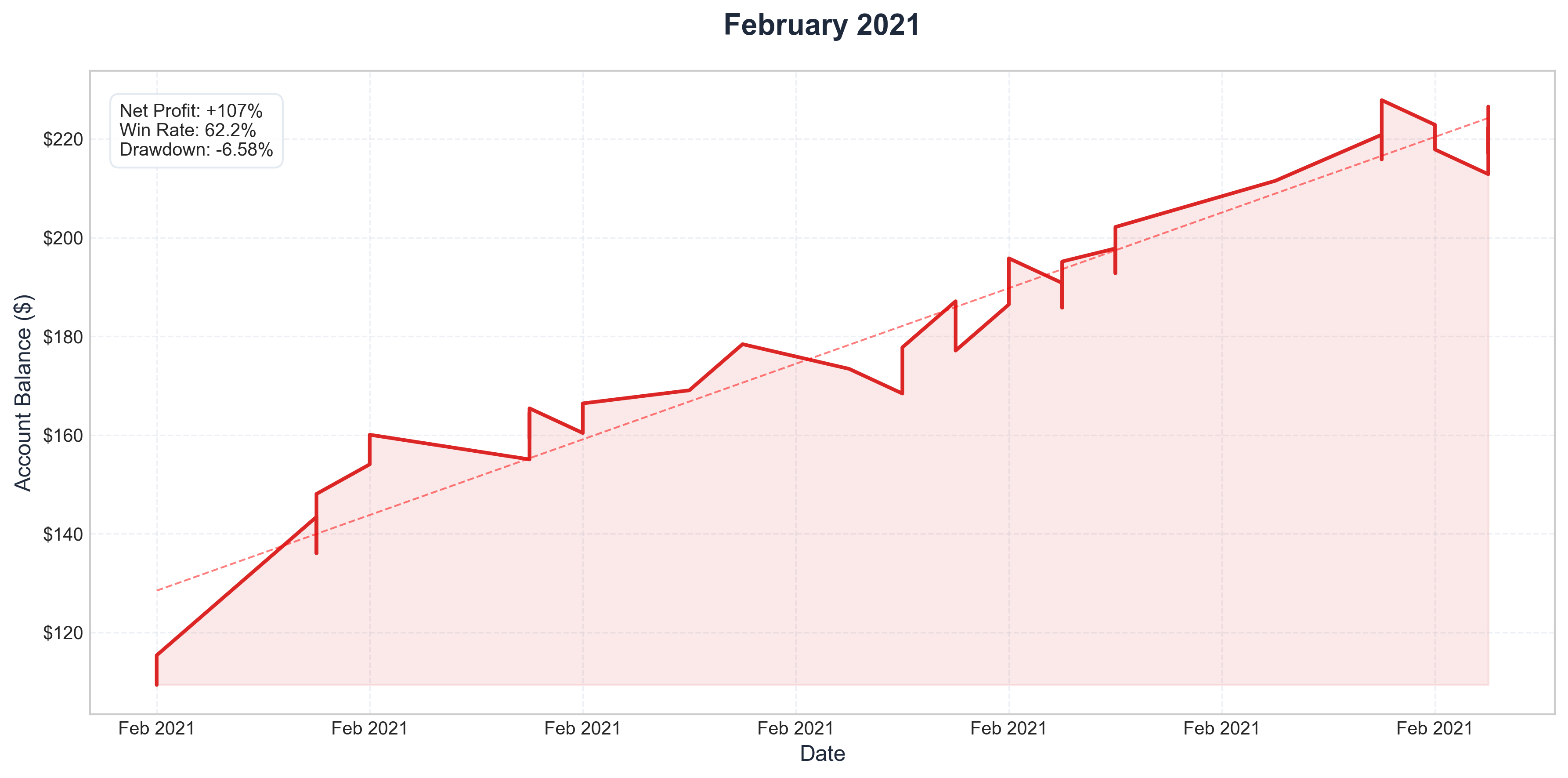 February 2021 Performance