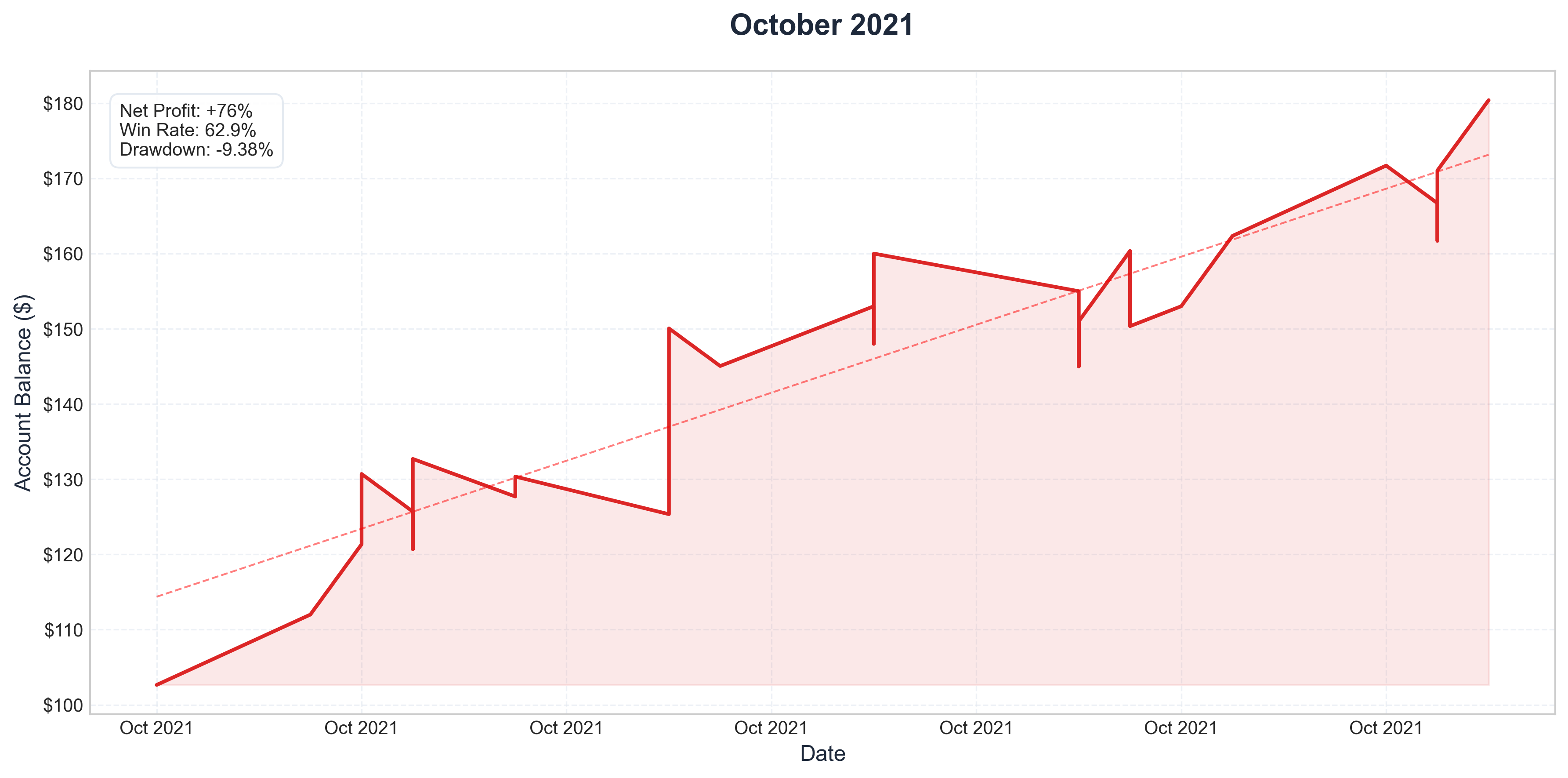 October 2021 Performance