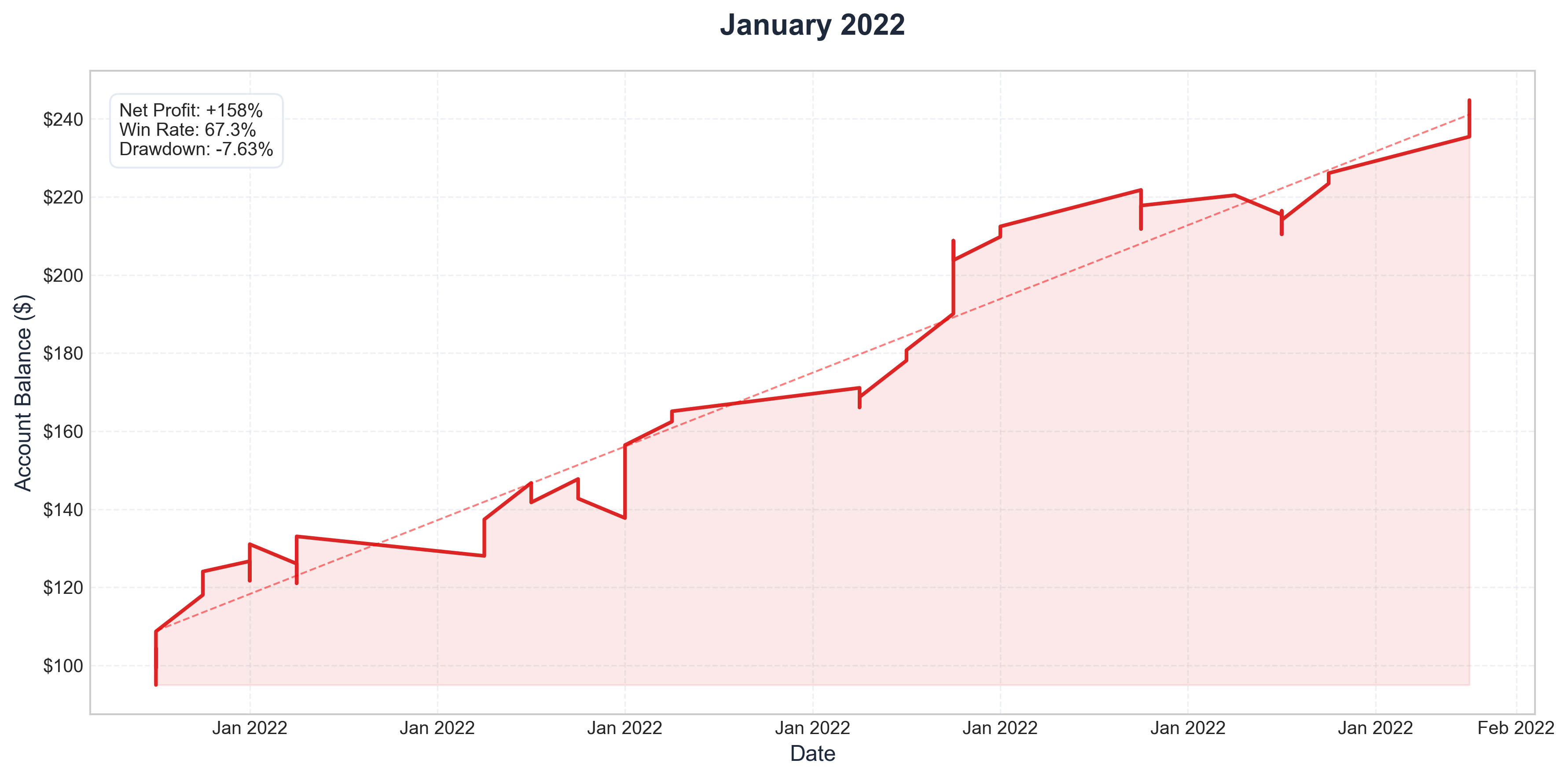 January 2022 Performance