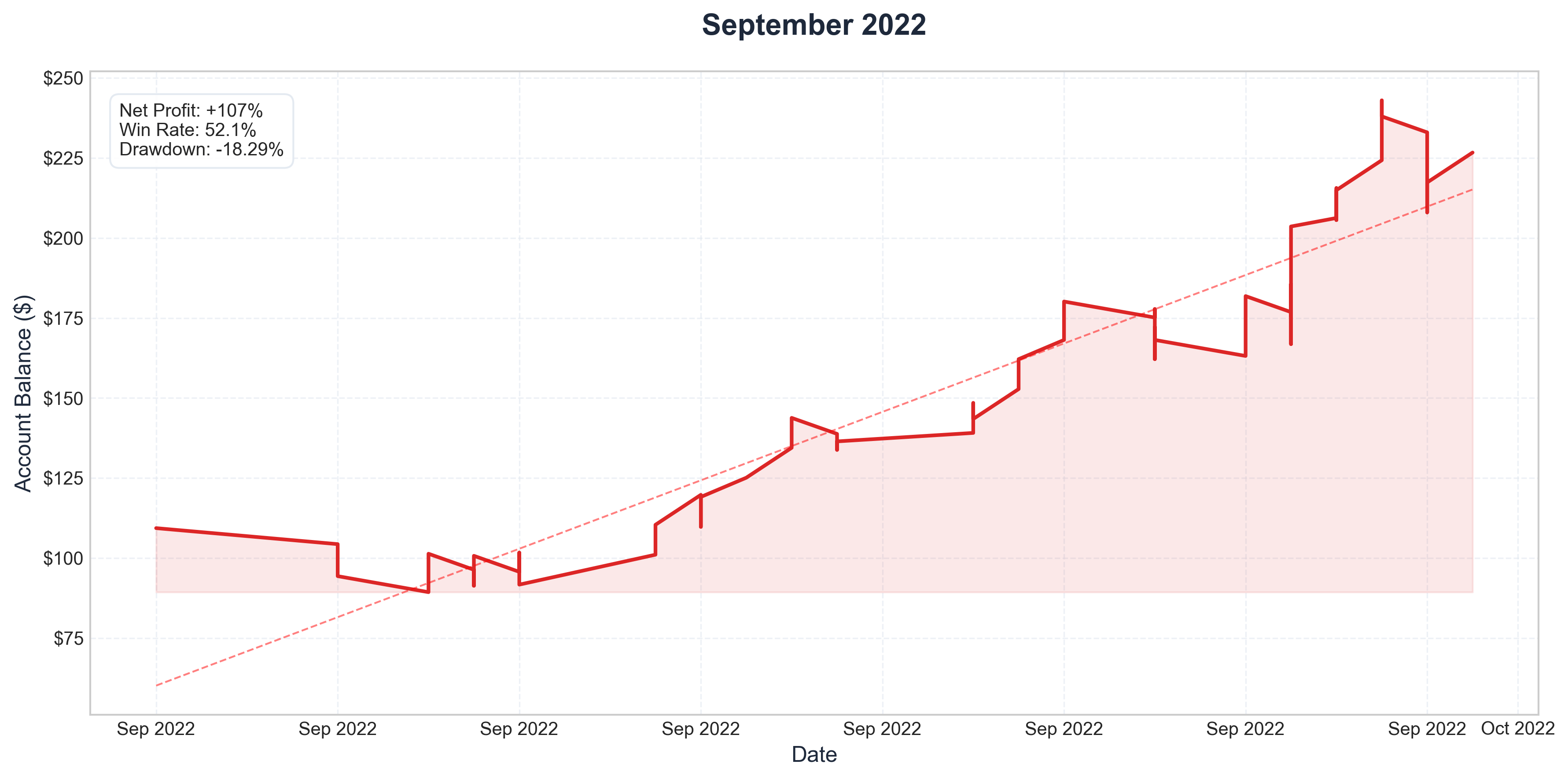 September 2022 Performance