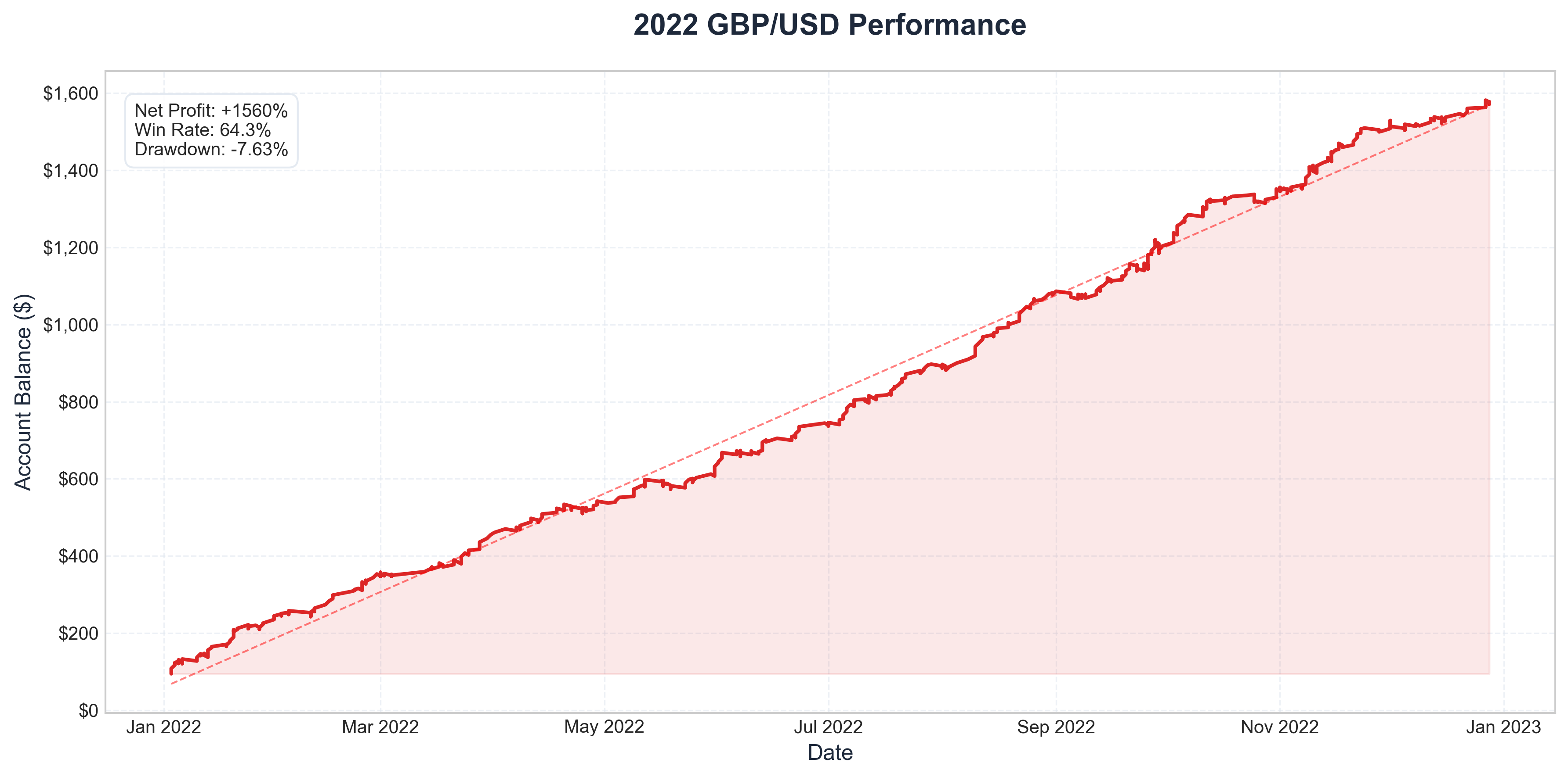2022 Equity Curve