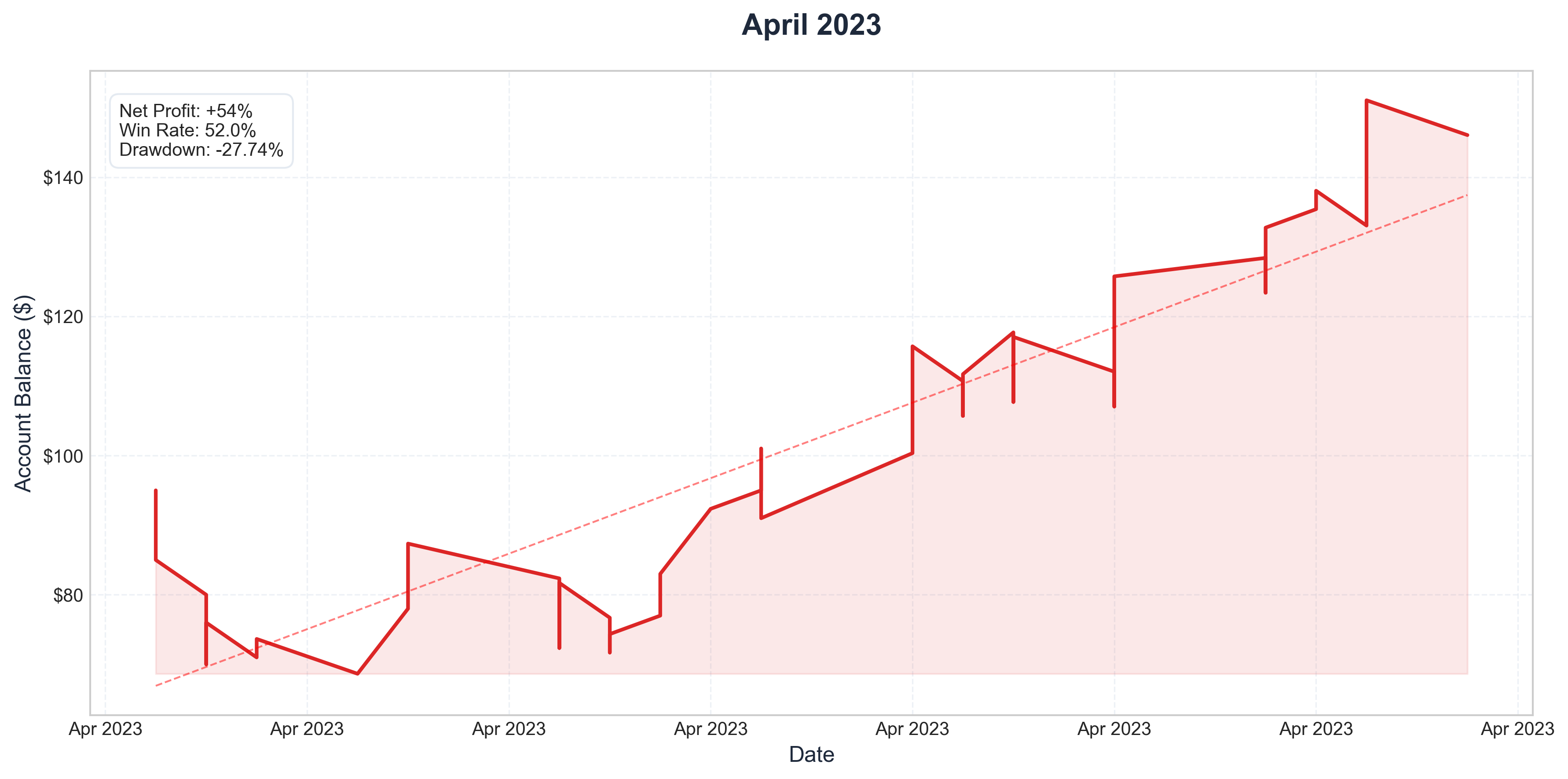 April 2023 Performance