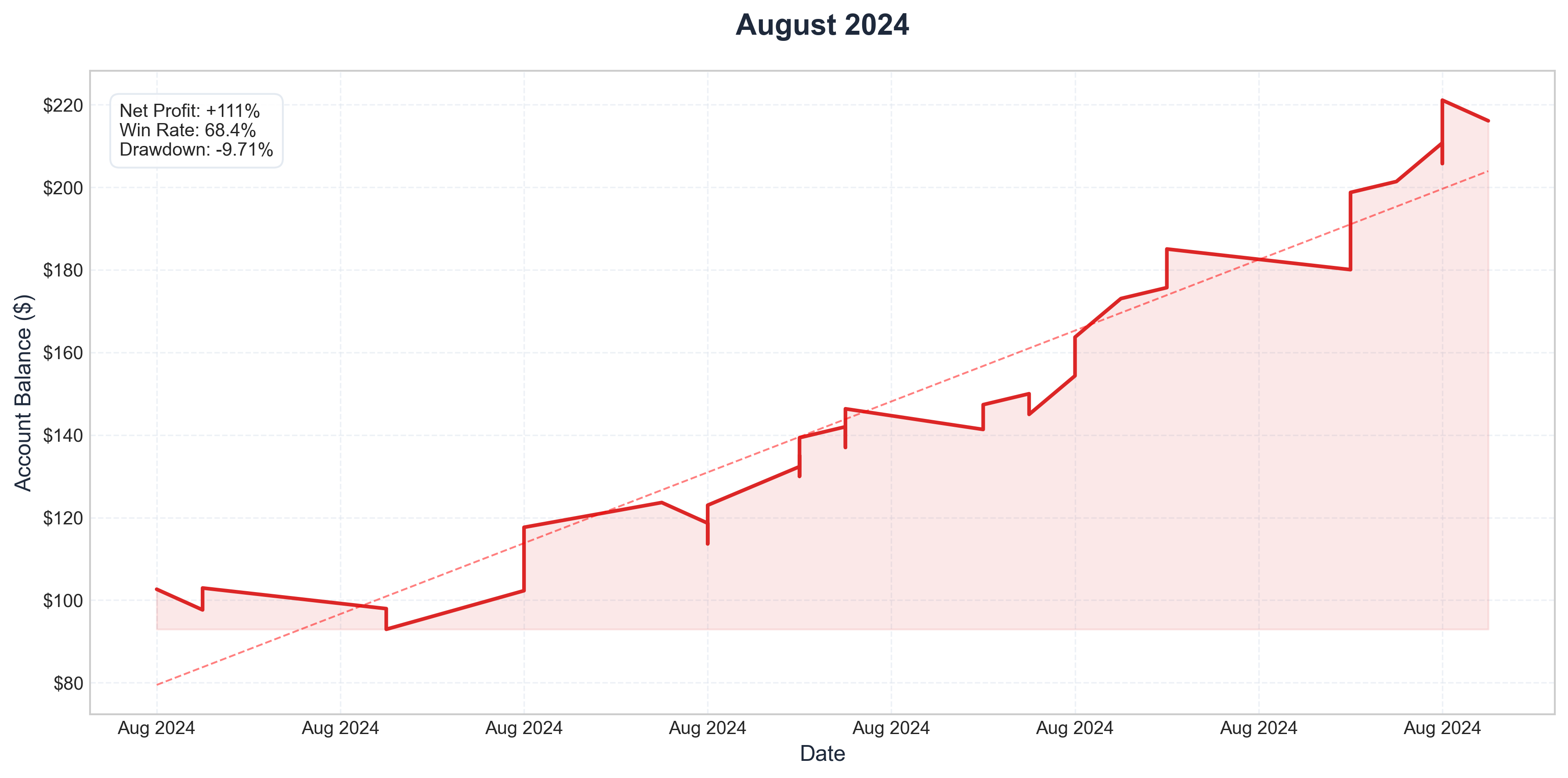 August 2024 Performance