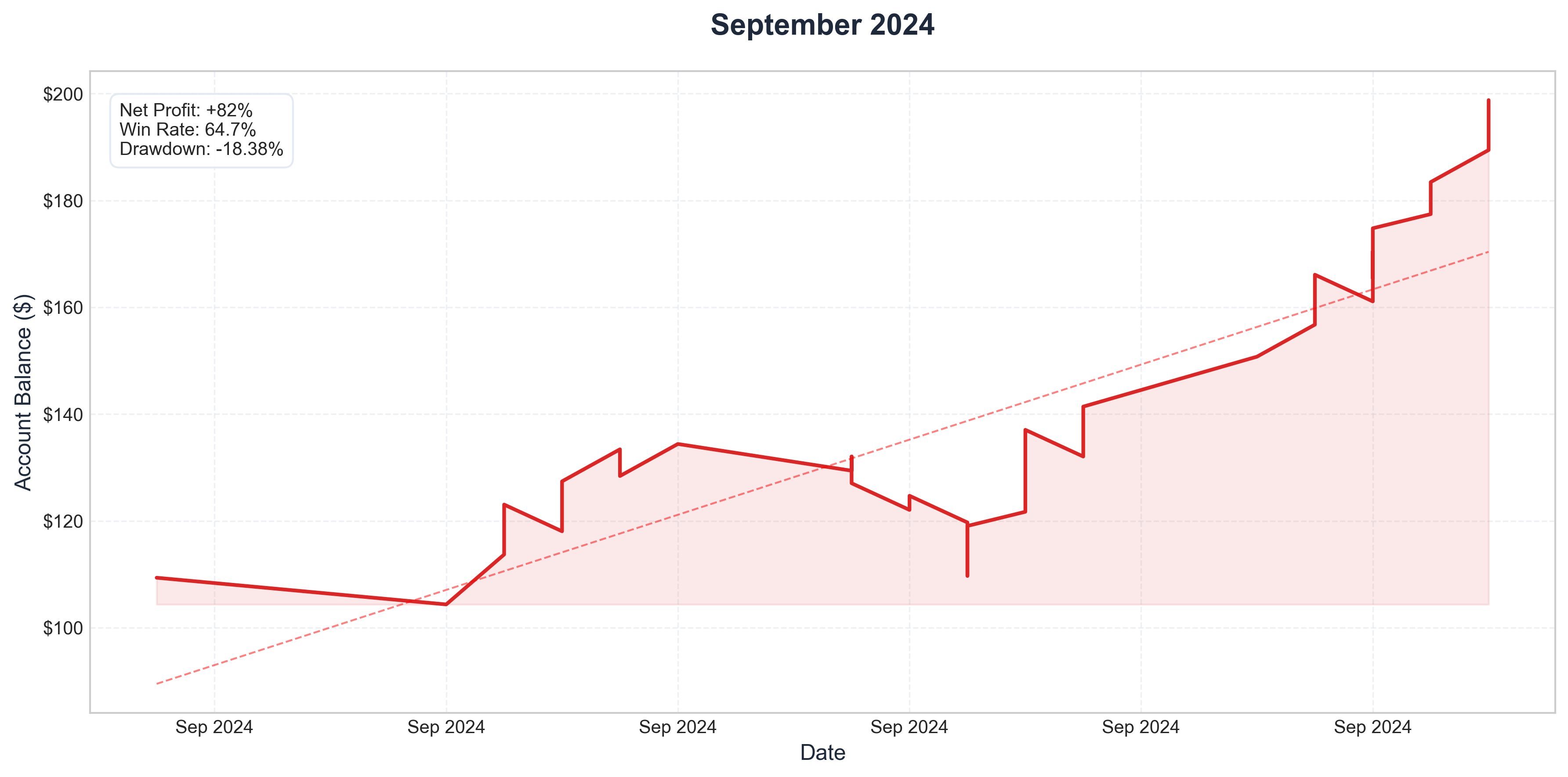 September 2024 Performance