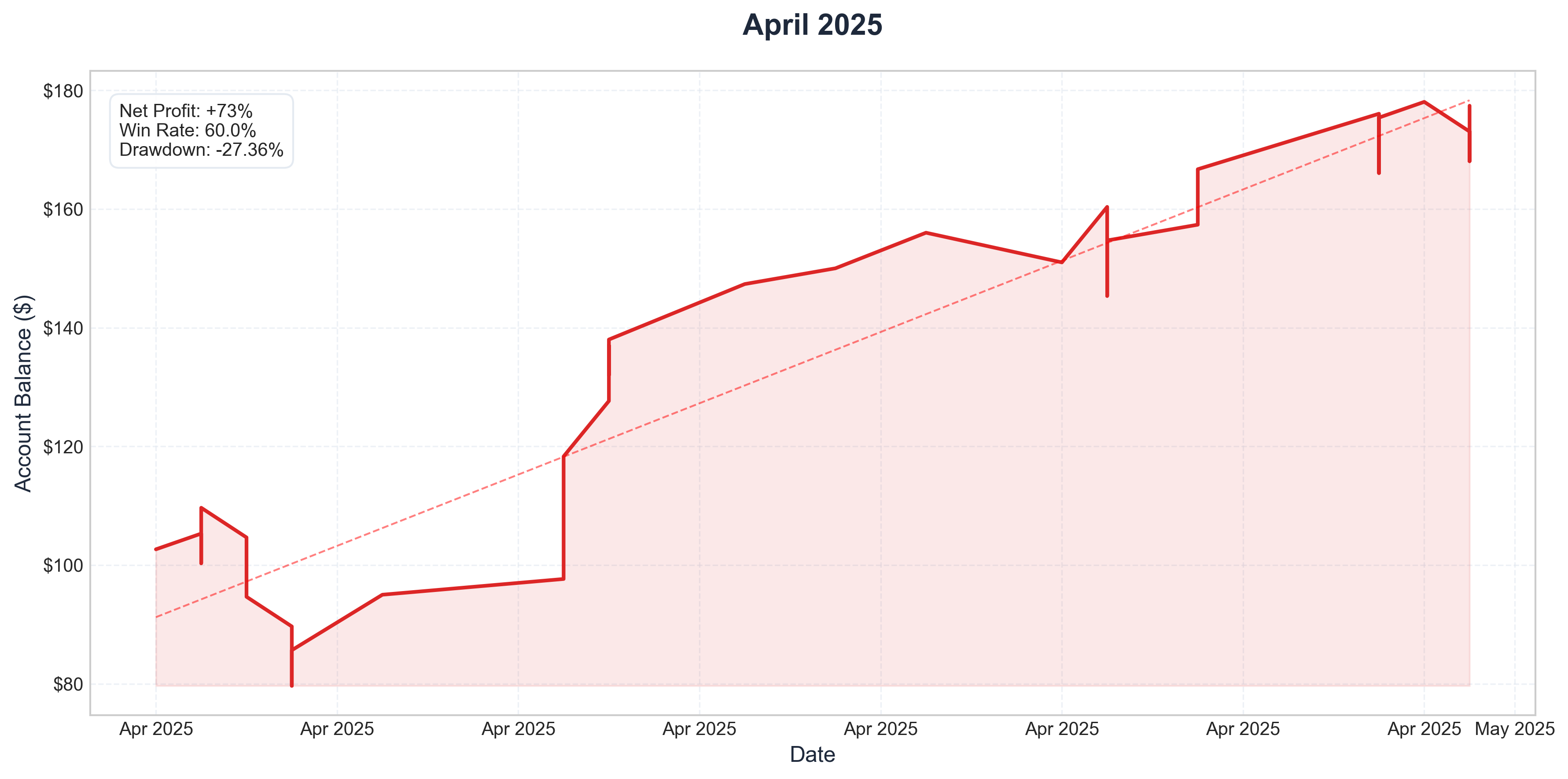 April 2025 Performance