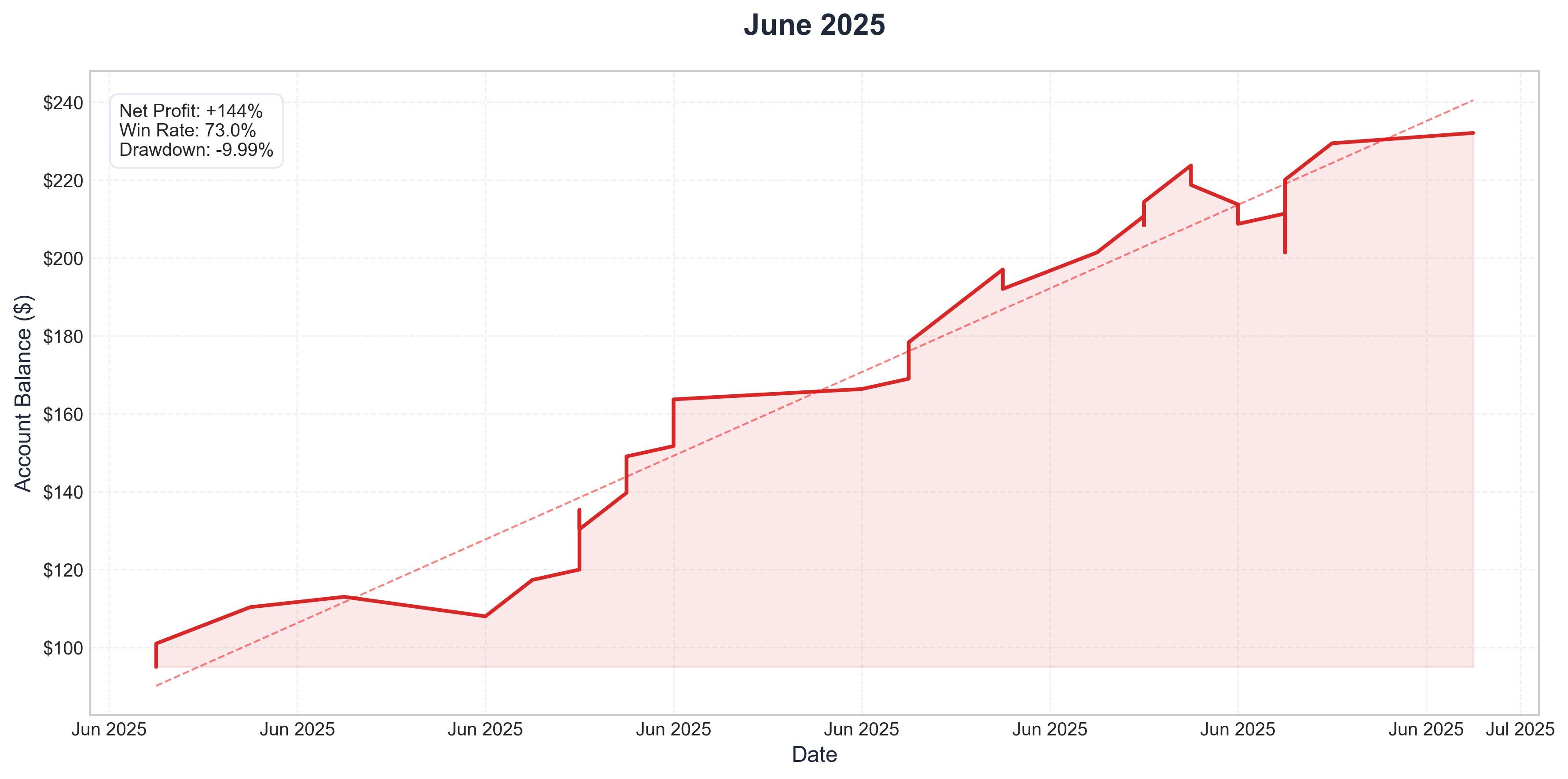 June 2025 Performance