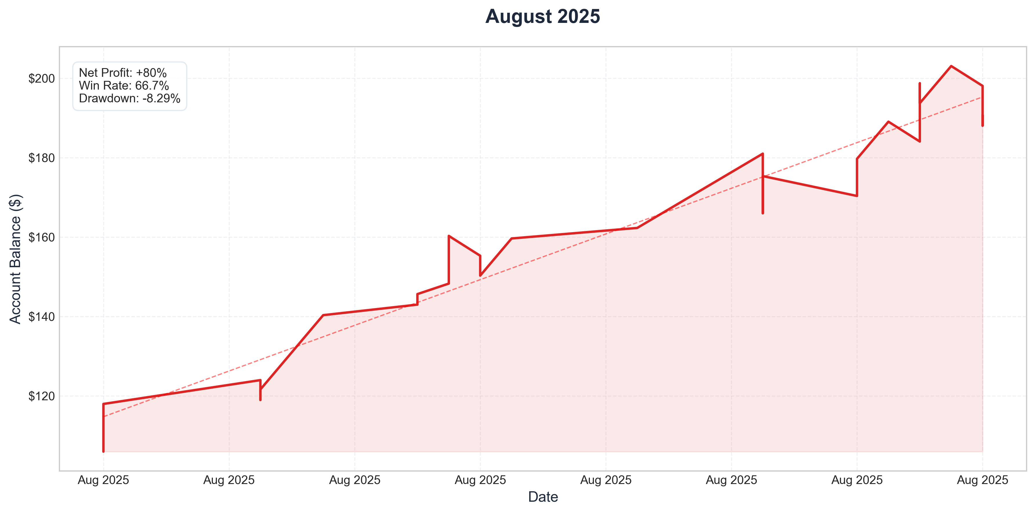 August 2025 Performance