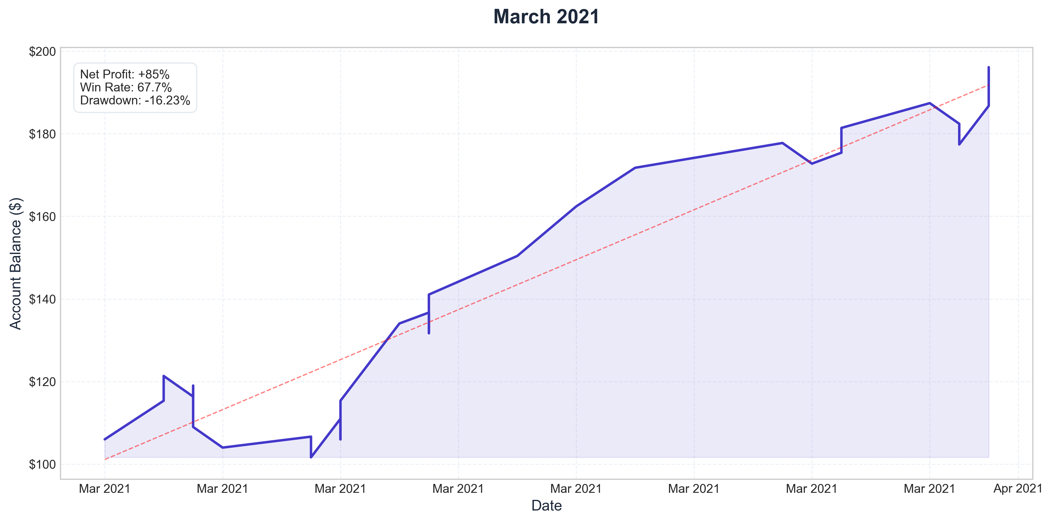 March 2021 Performance