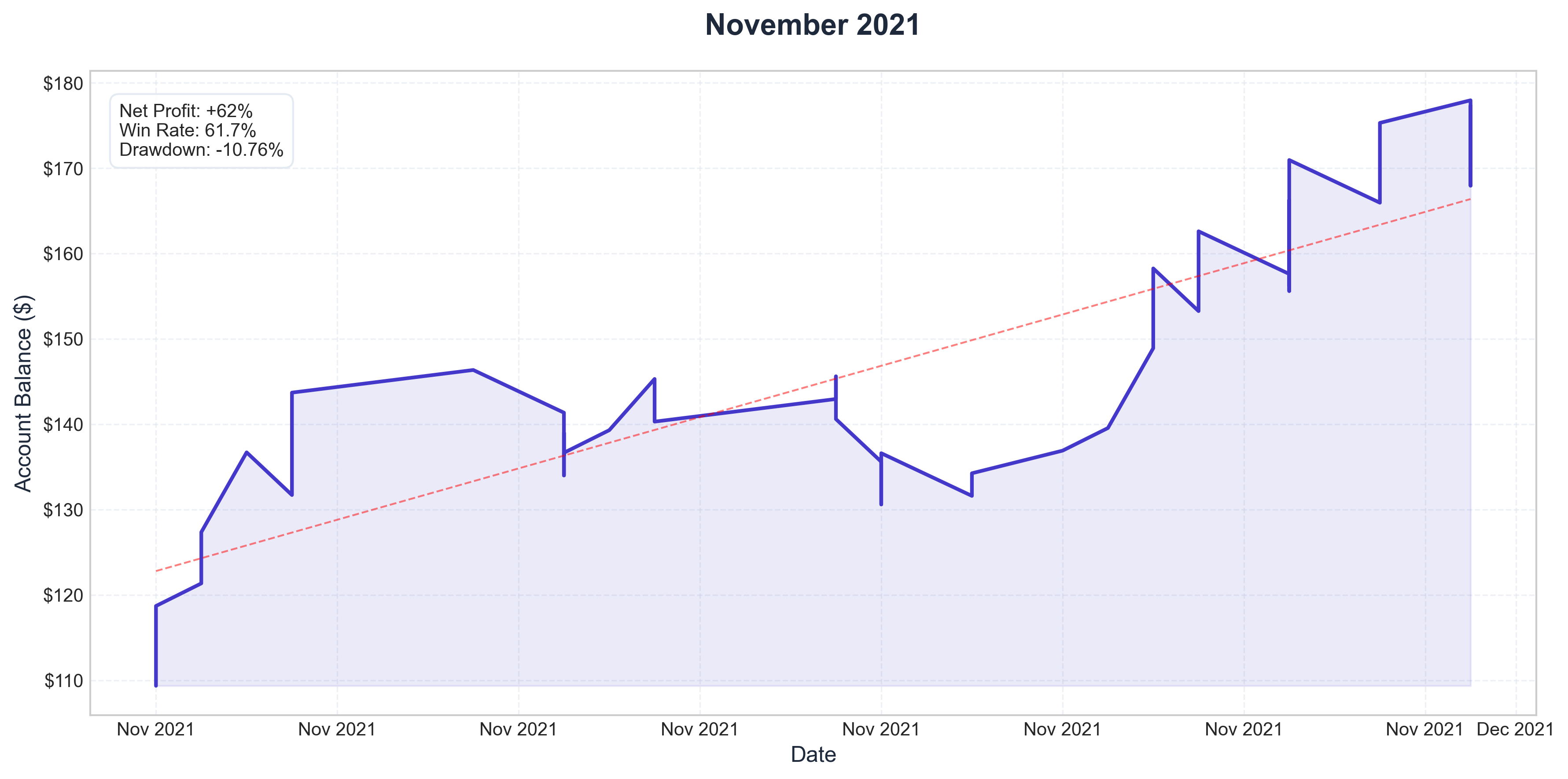 November 2021 Performance