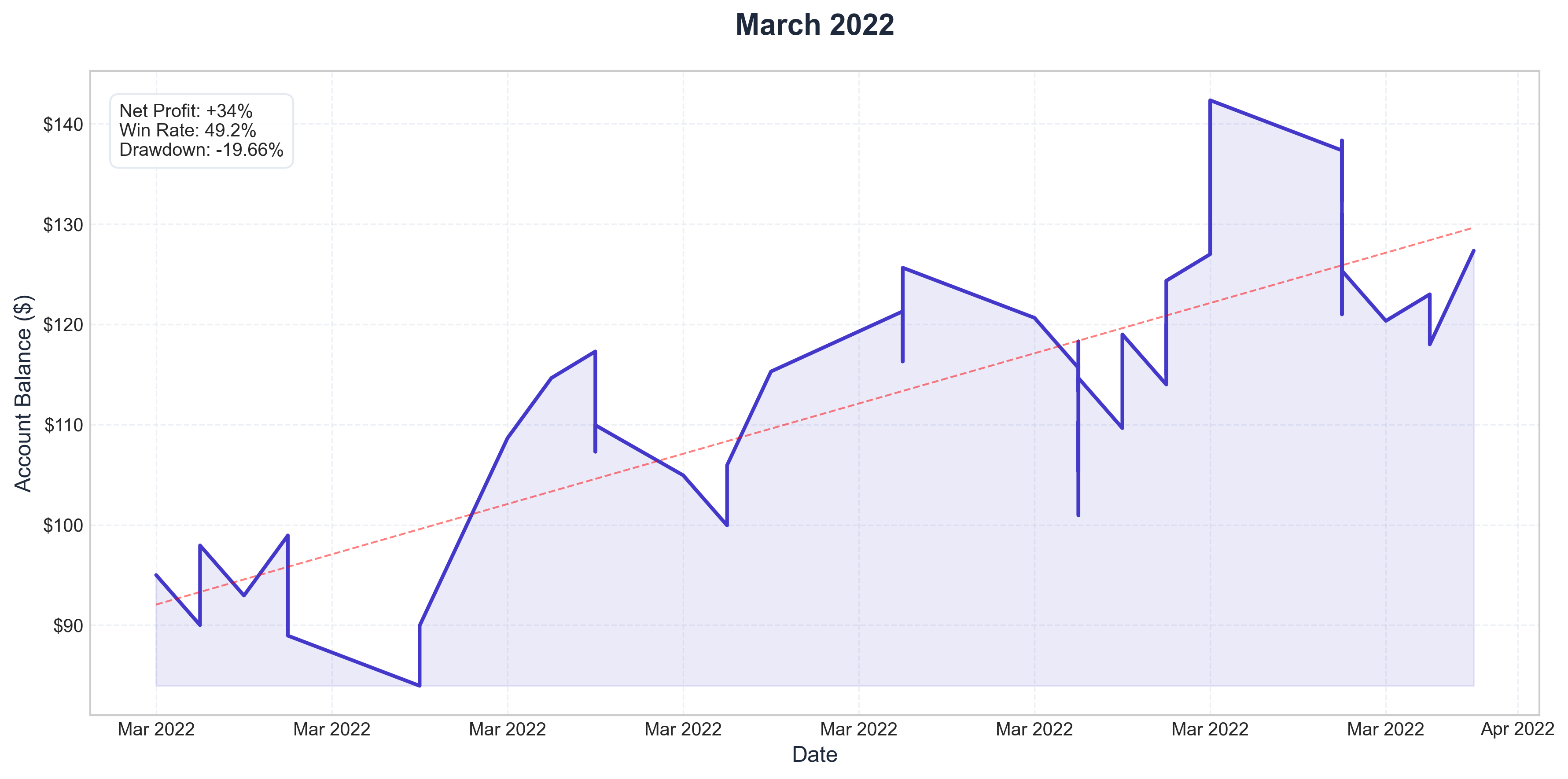 March 2022 Performance