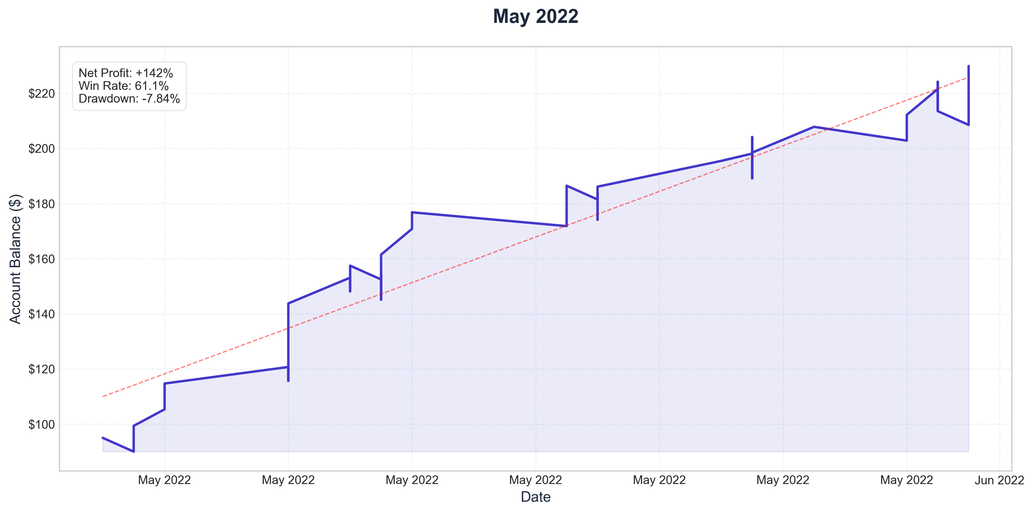 May 2022 Performance
