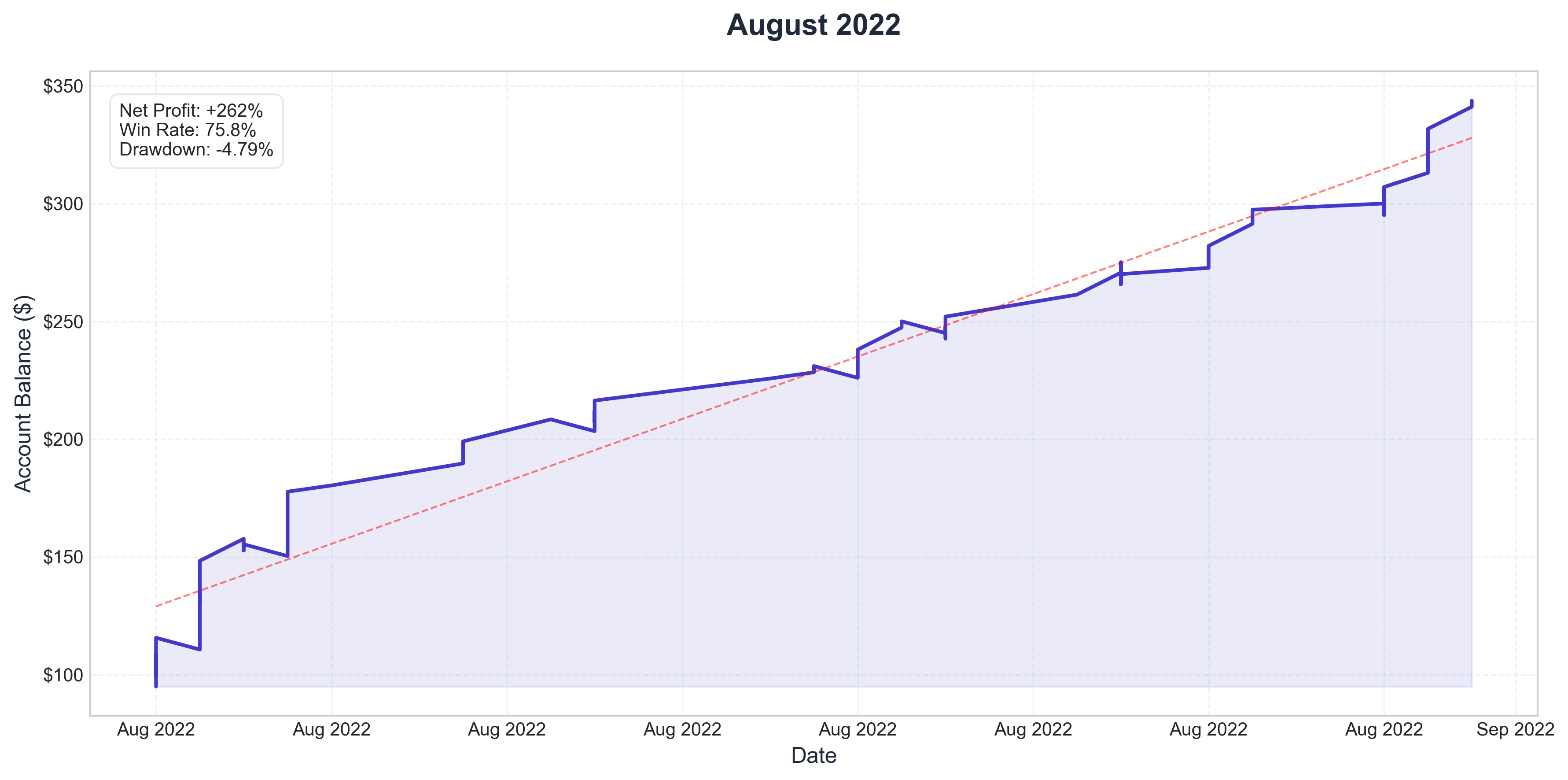 August 2022 Performance