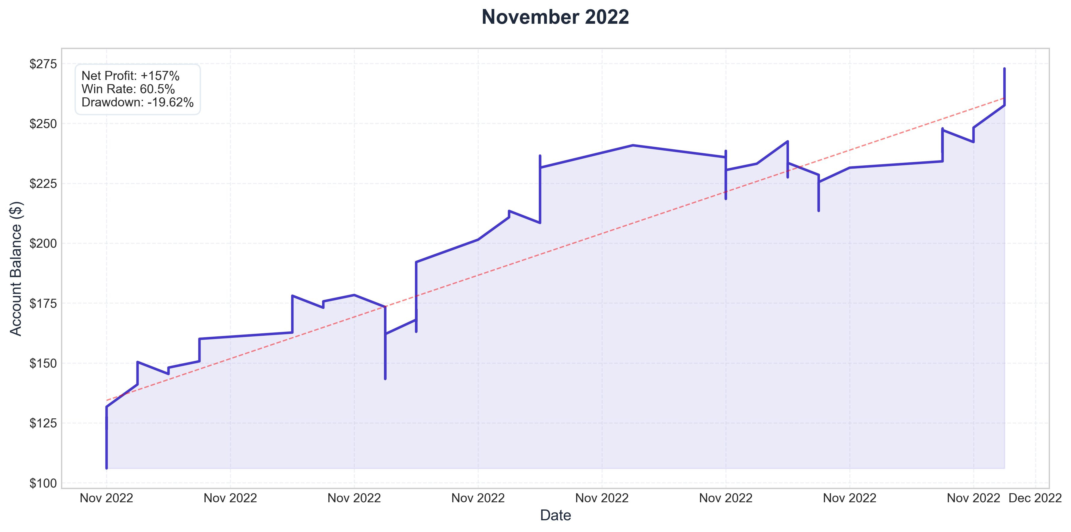 November 2022 Performance