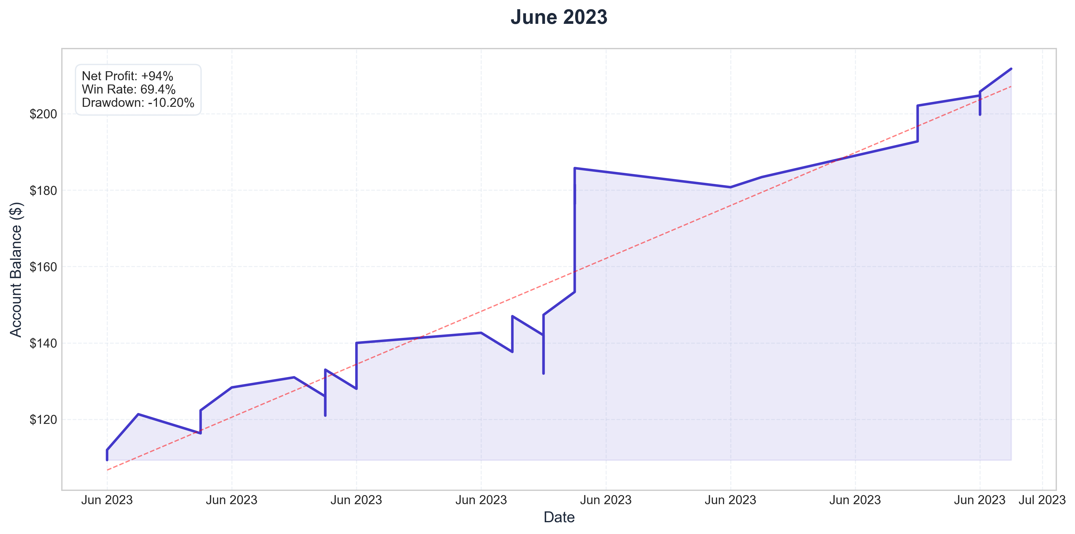 June 2023 Performance