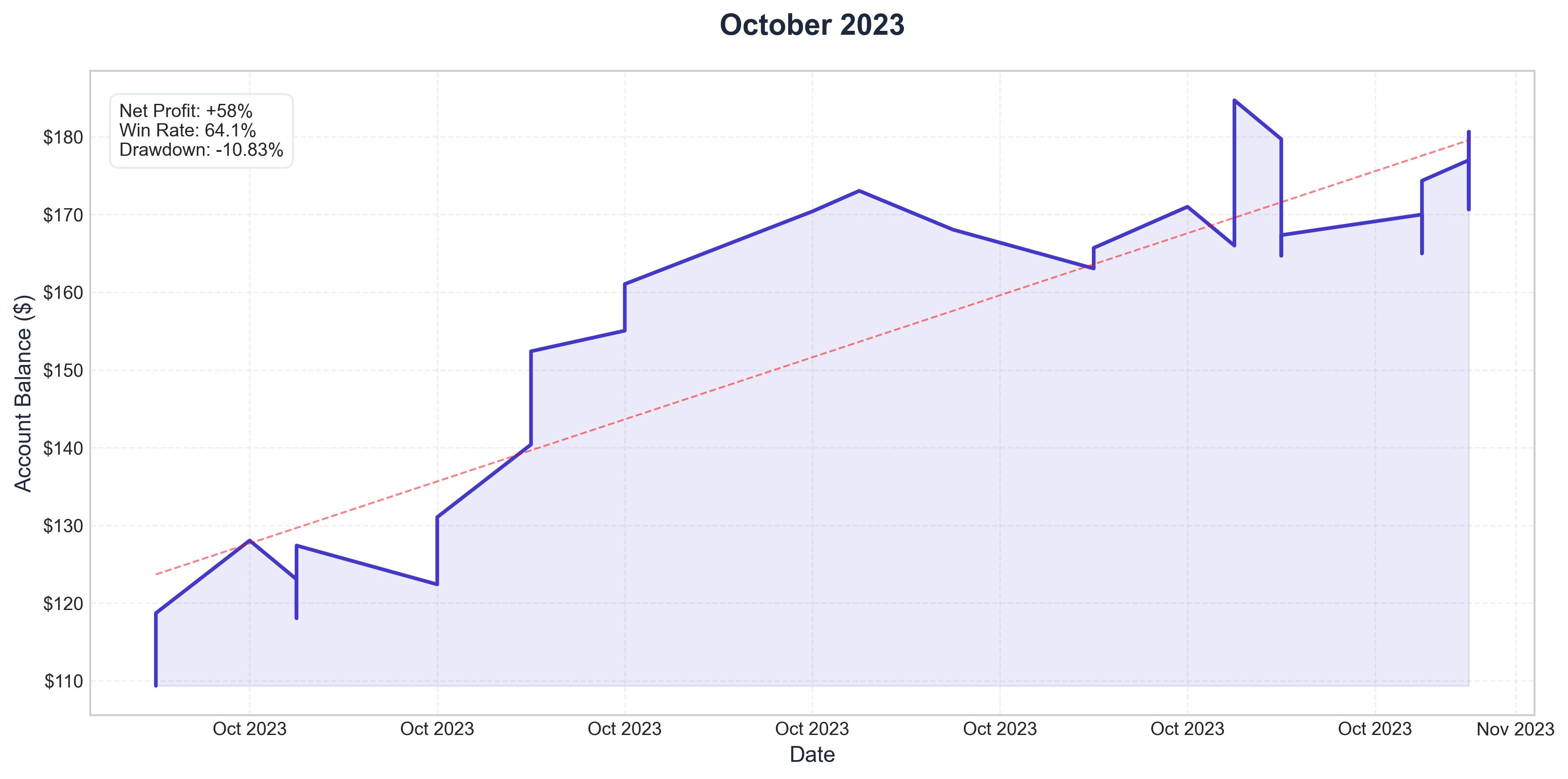 October 2023 Performance
