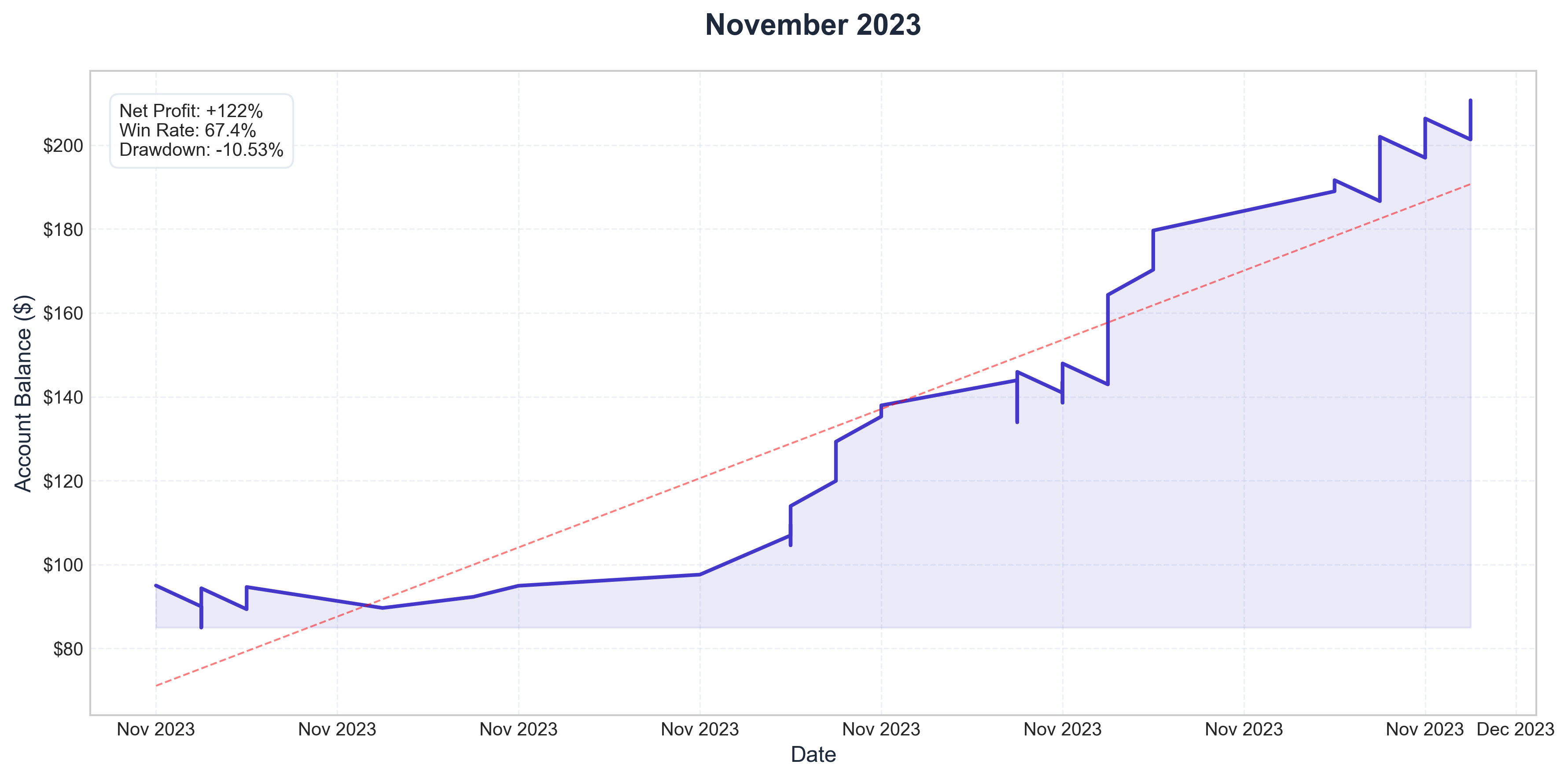 November 2023 Performance