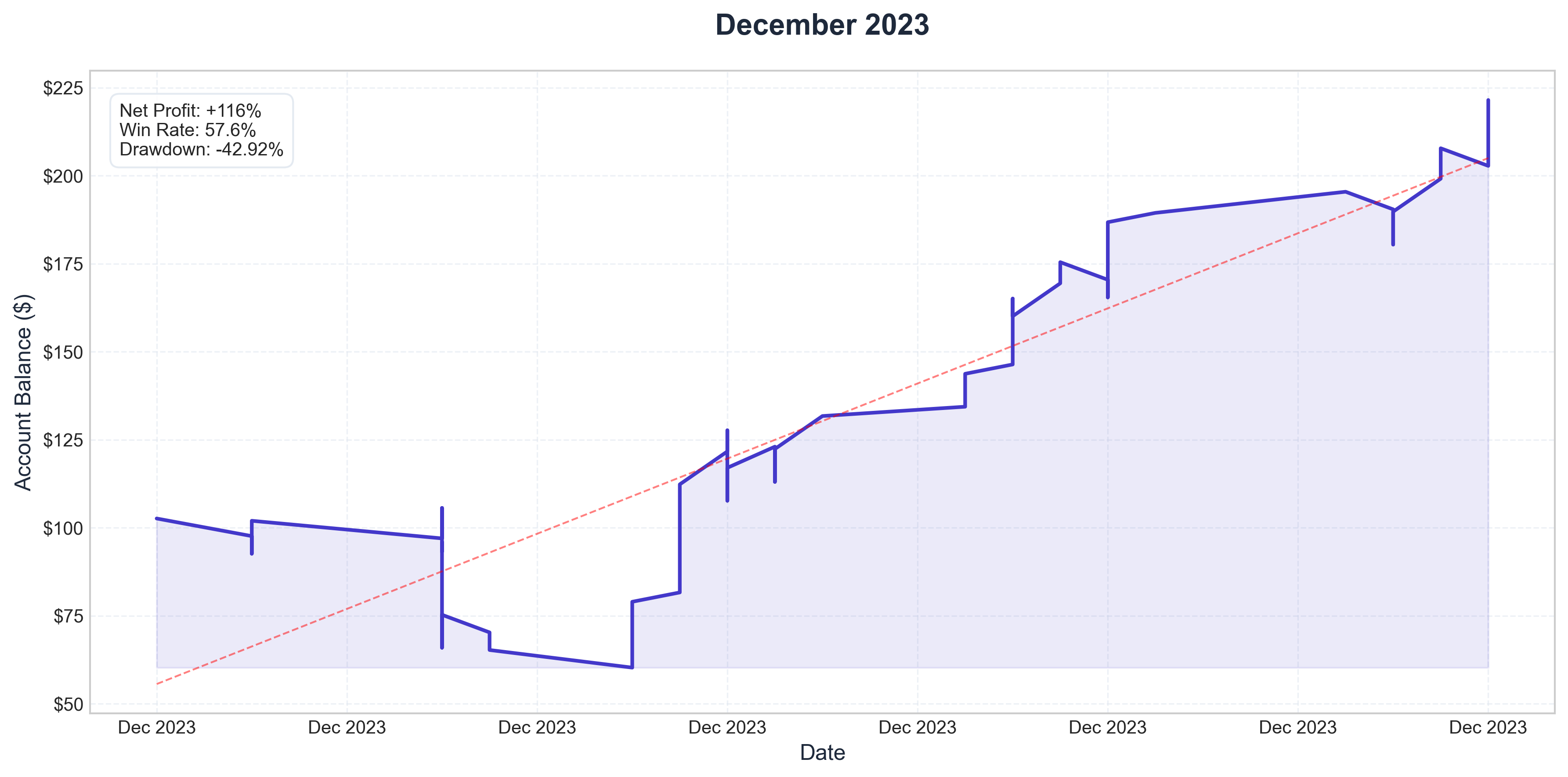 December 2023 Performance