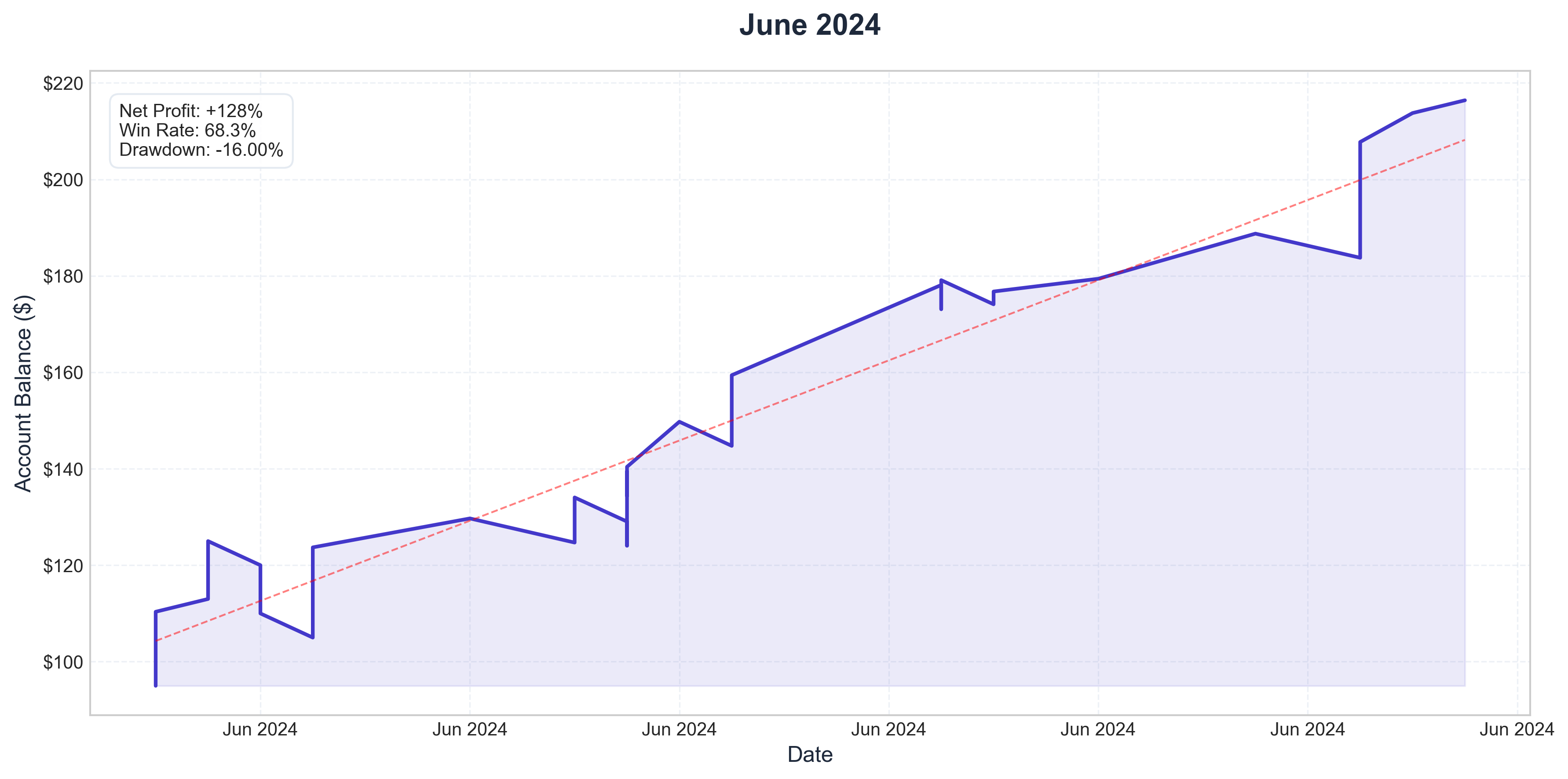 June 2024 Performance