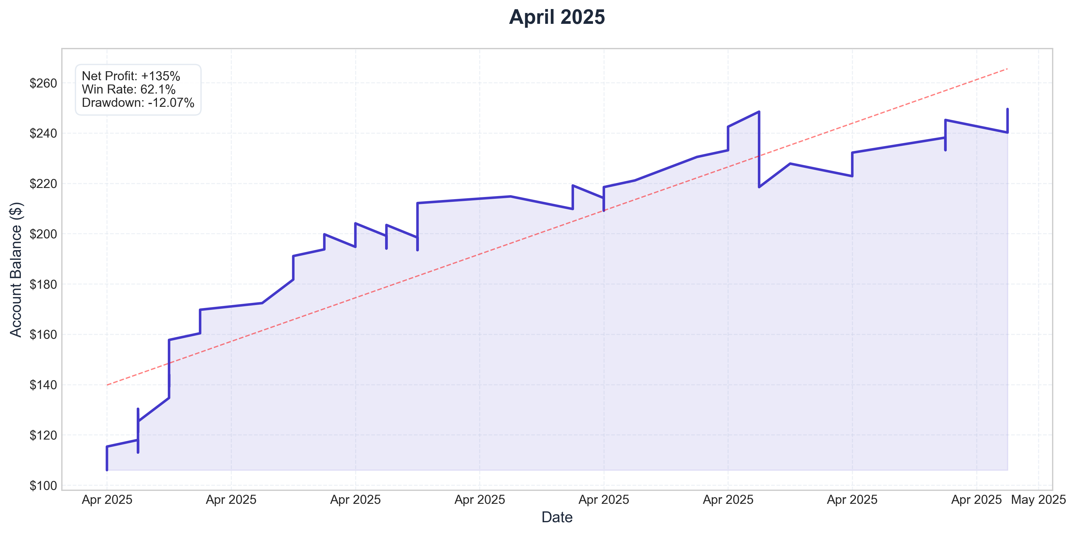 April 2025 Performance