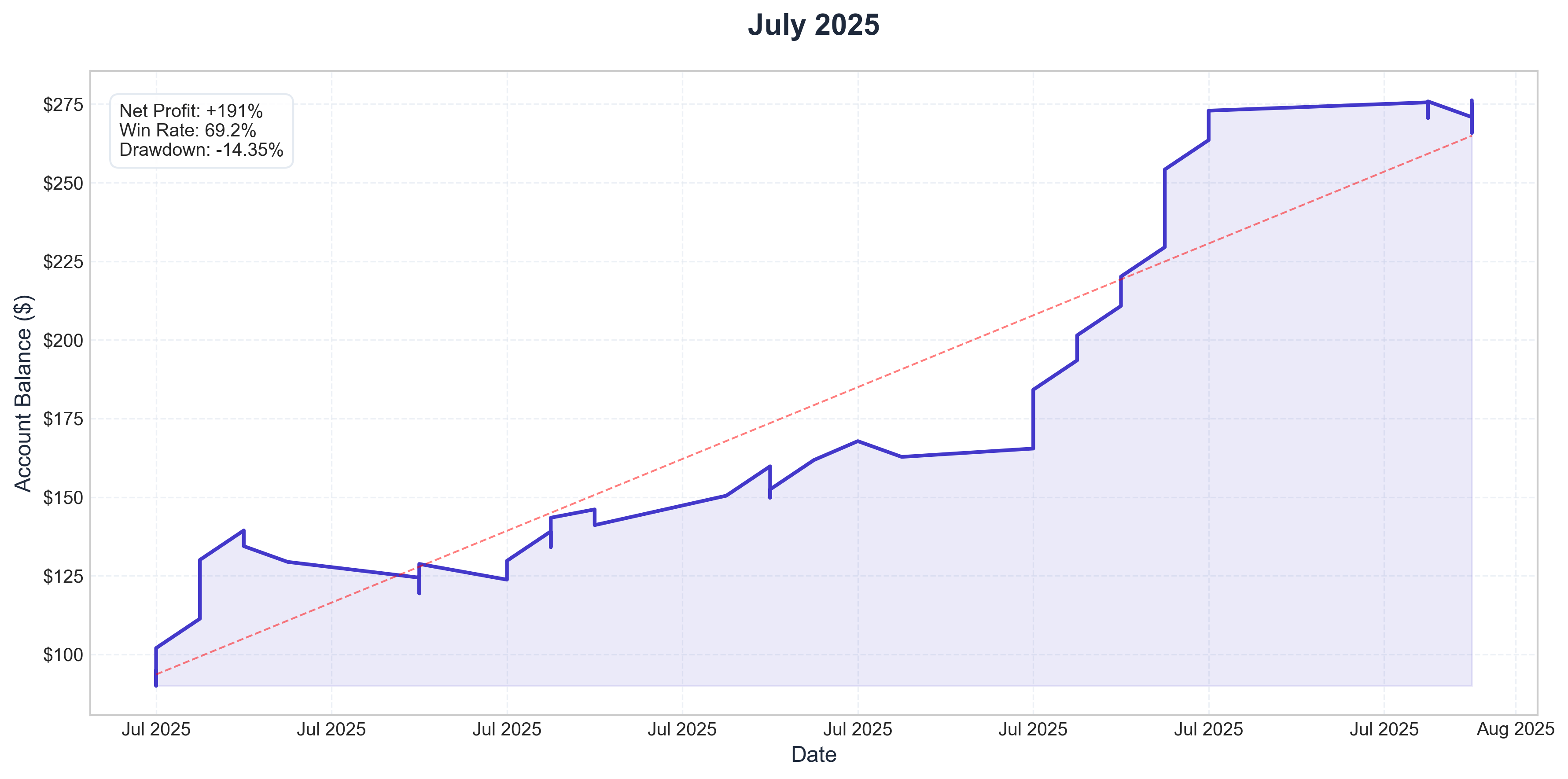 July 2025 Performance